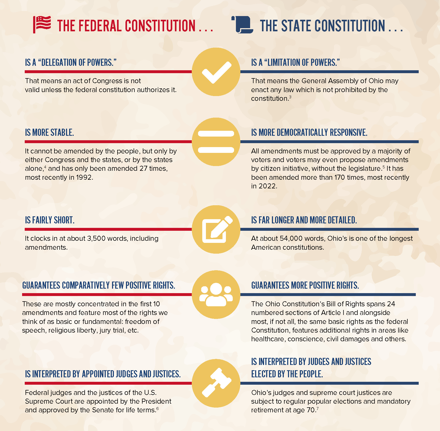 Comparing the State and Federal Constitutions